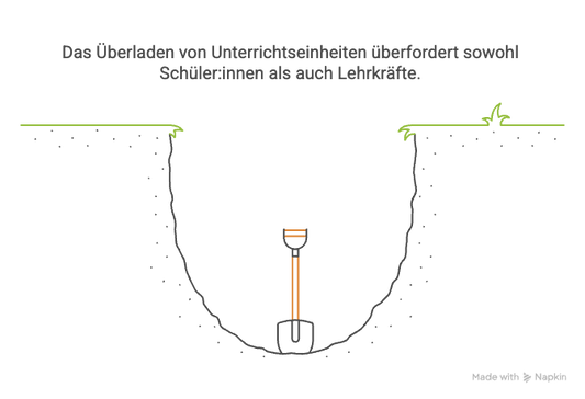Illustration einer Schaufel in einem tiefen Loch mit dem Text „Das Überladen von Unterrichtseinheiten überfordert sowohl Schüler:innen als auch Lehrkräfte“ – Symbolbild für Überforderung durch zu viel Input im Schulalltag.